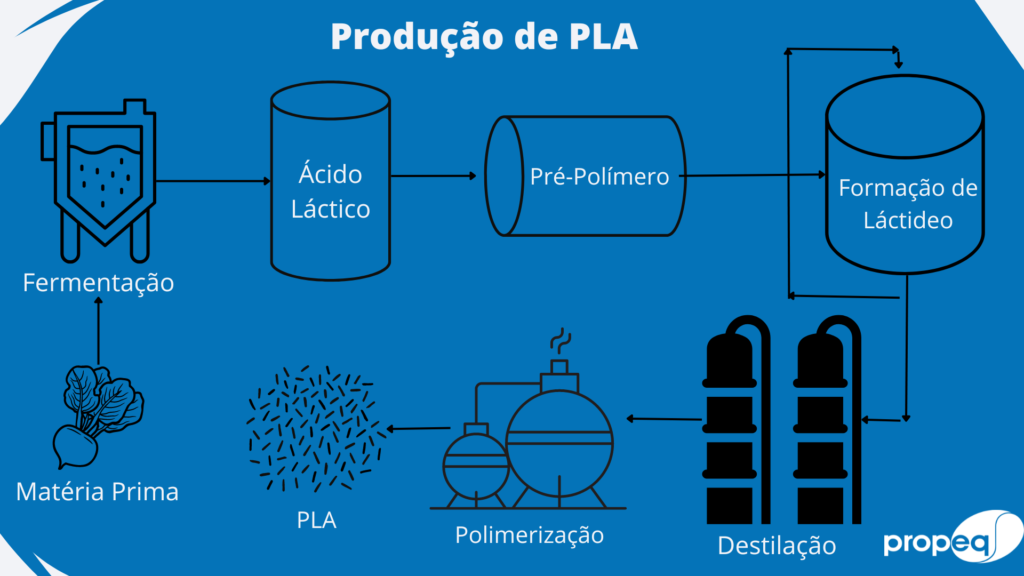 Biopol Meros Alavancando A Revolu O Do Pl Stico Propeq