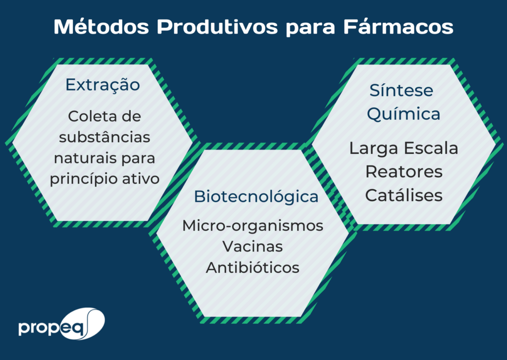 Resumo dos principais métodos produtivos de fármacos.