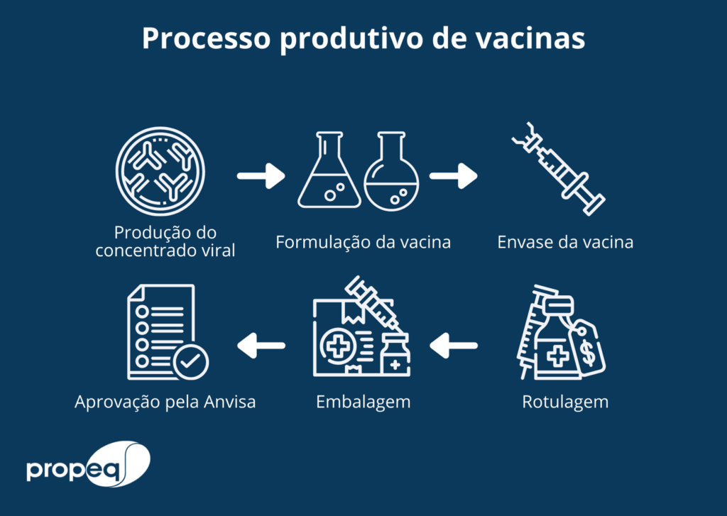 Imagem em azul com desenhos em branco exemplificando o texto escrito abaixo sobre a produção de vacinas.