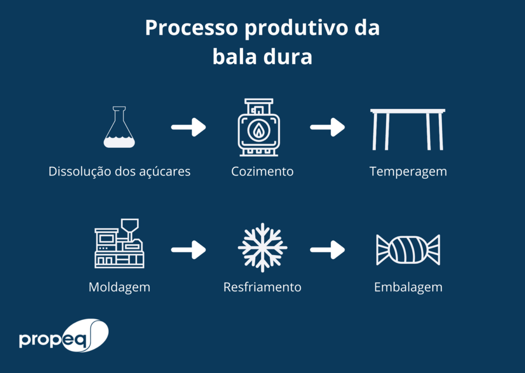 Figura com fundo azul que esquematiza as principais etapas do processo produtivo da bala dura, importante produto na indústria de doces