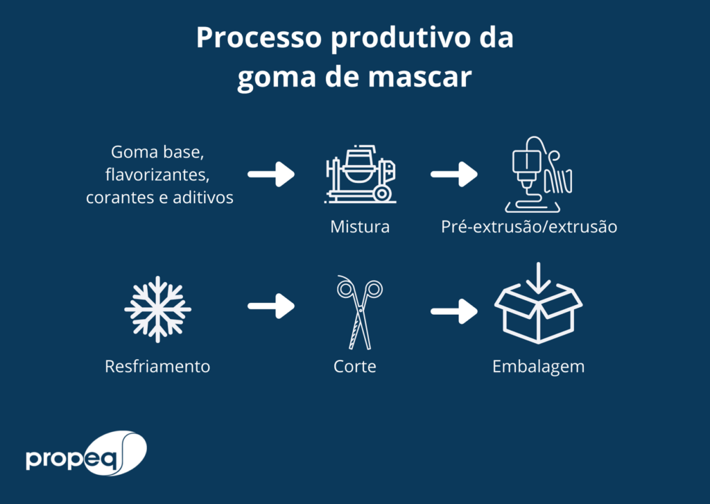 Figura com fundo azul que esquematiza as principais etapas do processo produtivo da goma de mascar, importante produto na indústria de doces