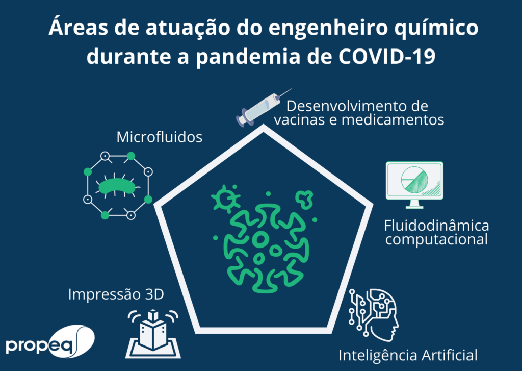 Imagem com fundo azul e escrita em branco, explicando sobre a atuação dos engenheiros químicas na pandemia de COVID-19, sendo ela: microfluidos, desenvolvimento de vacinas e medicamentos, fluidodinâmica computacional, impressão 3D e inteligência artificial.