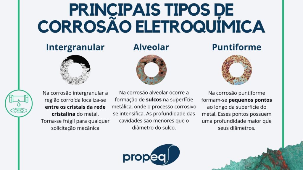 Imagem representando os principais tipos de corrosão eletroquímica e o detalhamento de cada um deles