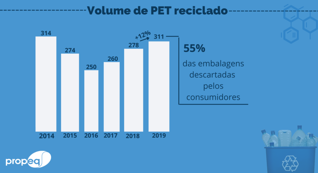 gráfico do volume de PET reciclado