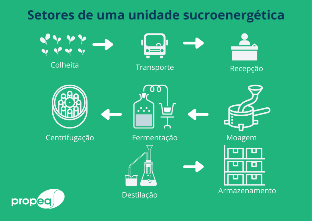 Imagem com o fundo verde e um fluxograma sobre a divisão da unidade sucroenergética, isto é, fluxograma de produção.