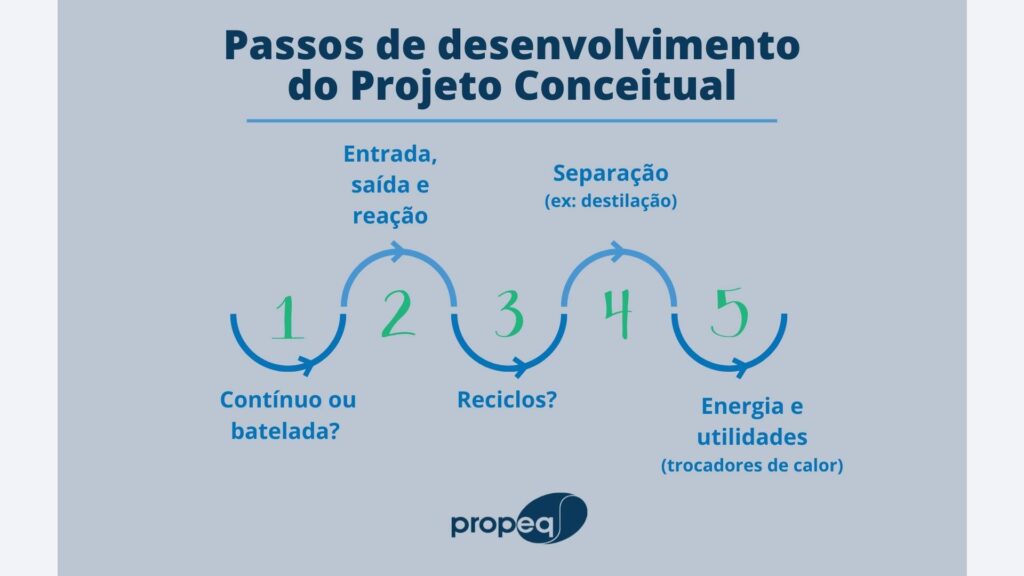 Fluxograma representando, de maneira resumida as etapas de um projeto conceitual