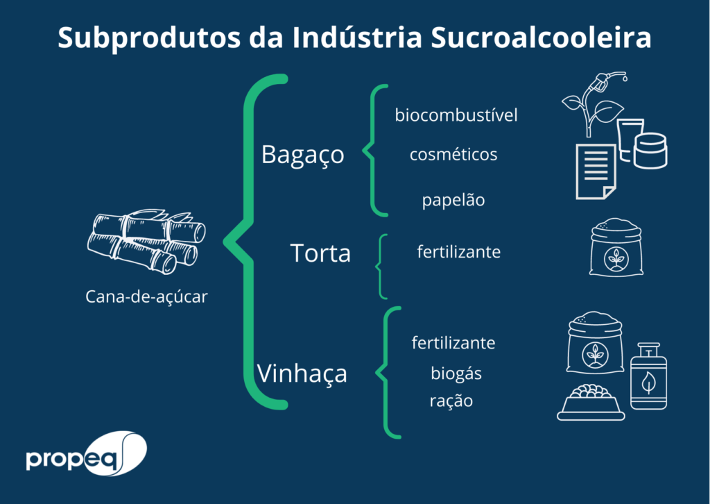 Imagem com fundo azul escuro explicitando os subprodutos da indústria sucroalcooleira. No canto inferior esquerdo há a logo da Propeq.