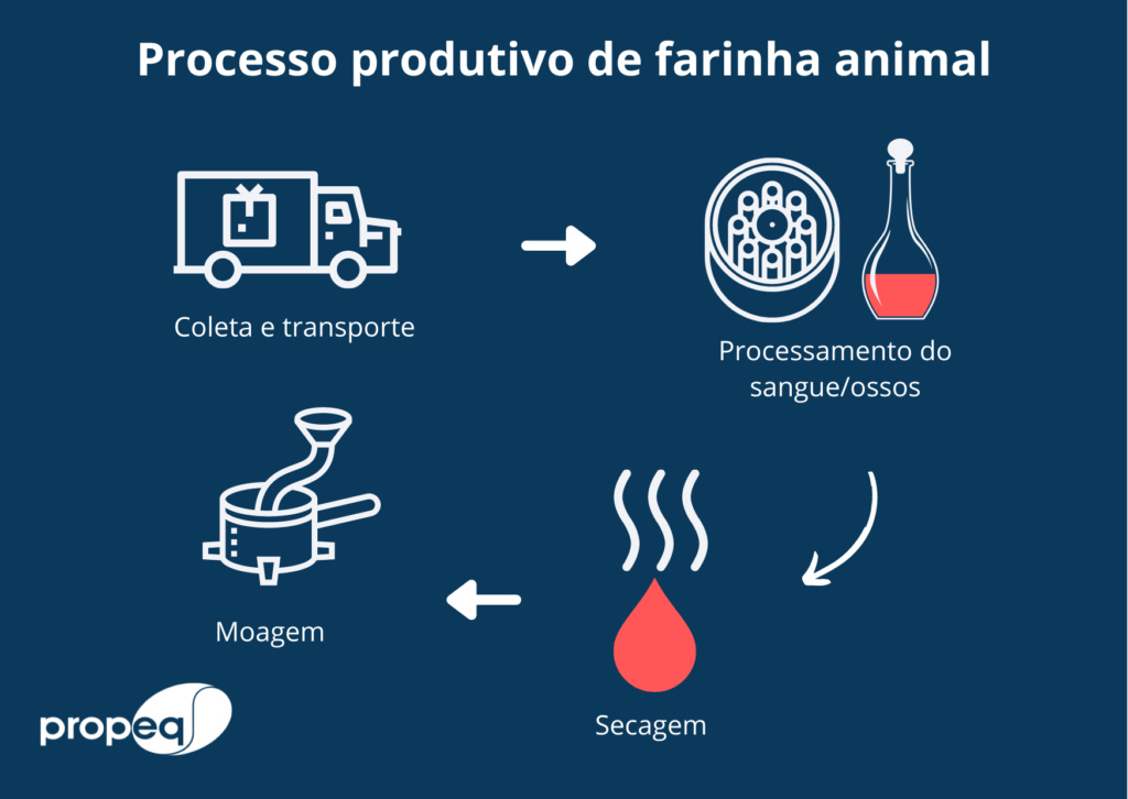 Imagem com o fundo azul apresentando um fluxograma geral do processo produtivo da farinha animal.