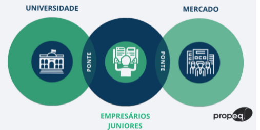 ilustração de como os empresários juniores fazem a ponte entre o Mercado e a Universidade.