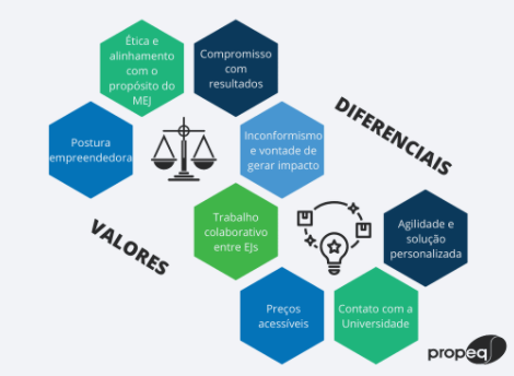 Diferenciais e Valores das EJs.