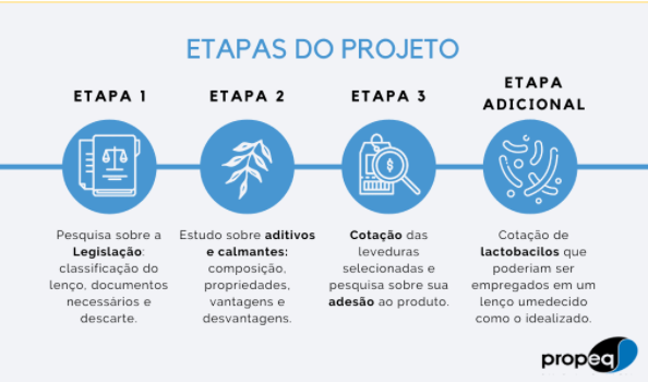 imagem com as quatro etapas do projeto do lenço umedecido: legislação, aditivos e calmantes, cotação das leveduras e etapa adicional.