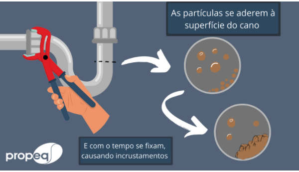 ilustração do processo de incrustação em uma tubulação, a secção lateral de uma tubulação sofrendo o processo de incrustação com o passar do esquema.