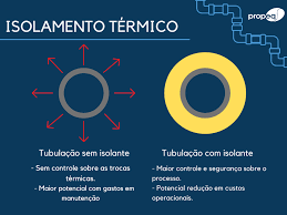 imagem com esquema ilustrando uma tubulação sem isolante perdendo calor e uma tubulação com isolante sem perda de calor. 