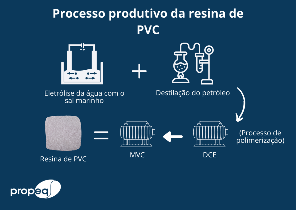 Imagem com fundo azul, descrevendo o processo produtivo da resina PVC em formato de fluxograma