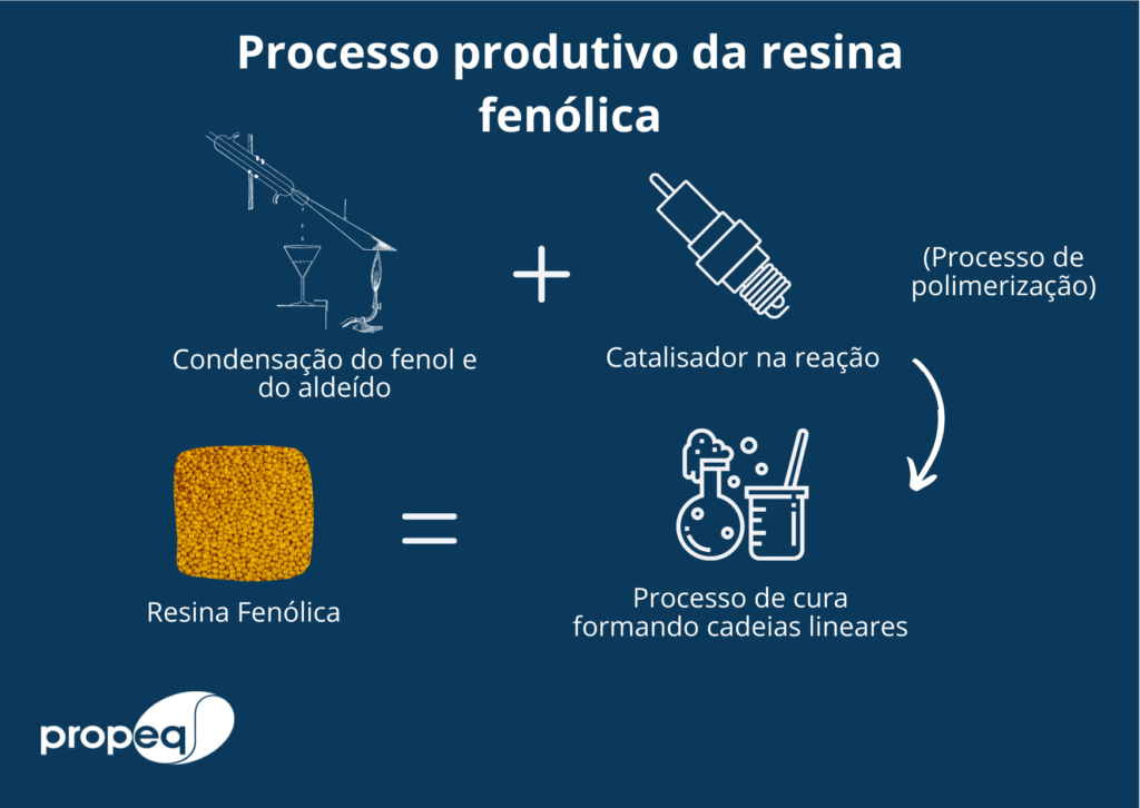 Imagem com fundo azul, descrevendo o processo produtivo da resina fenólica em formato de fluxograma