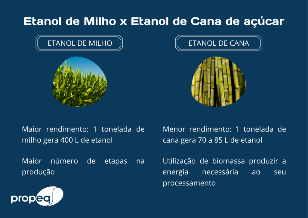 Imagem com fundo azul explicando as diferenças entre o etanol de milho e o etanol de cana