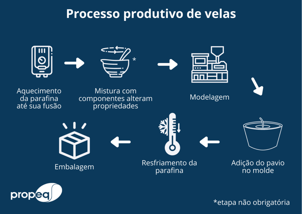 Imagem com fundo azul escuro e logo da Propeq, contando sobre o processo produtivo da indústria de vela