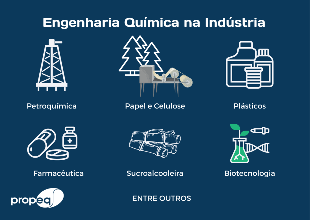 Imagem com fundo azul escuro e logo da Propeq exemplificando a atuação da Engenharia Química na indústria