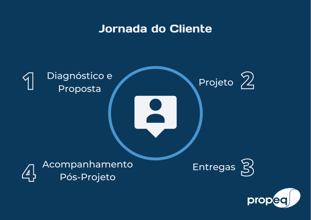 Imagem fundo azul, logo da Propeq, ilustrando a Jornada do Cliente