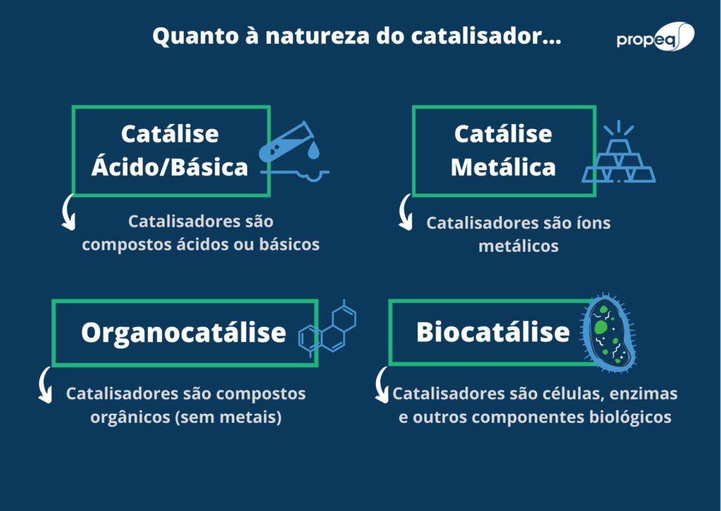 Imagem com fundo azul exemplificando as diferenças entre catalisadores quanto à natureza