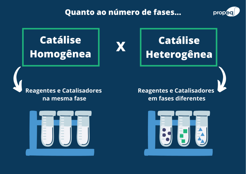 Imagem com fundo azul exemplificando as diferenças entre catalisadores quanto ao número de fases