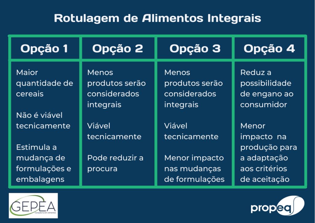 Imagem com fundo azul, com um resumo da rotulagem de alimentos integrais