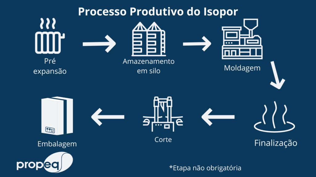 Imagem ilustrativa sobre como pode ser feita a produção do isopor.