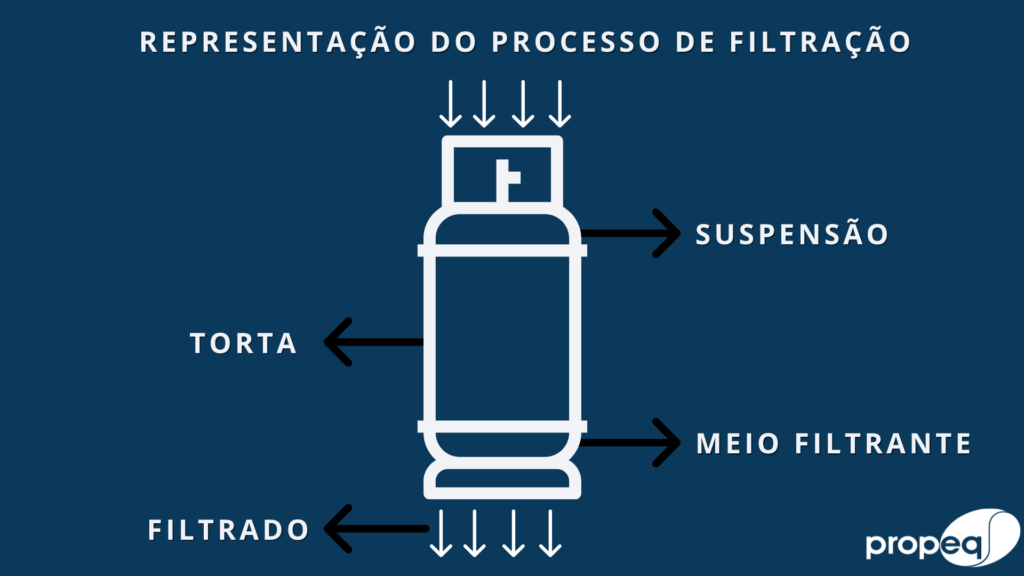 Exemplo de operações unitárias (filtração) e seu funcionamento