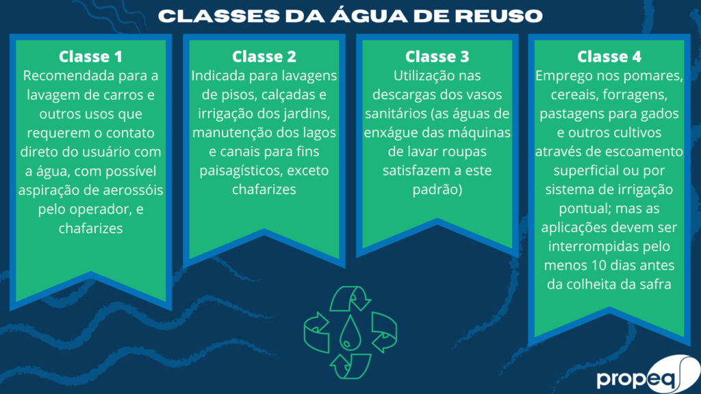 Imagem com fundo azul escuro onde estão escritos as 4 classes da água de reuso.