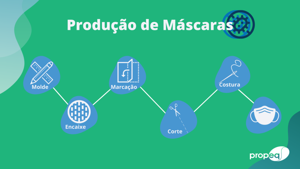 Imagem com fundo verde composta pelas etapas da produção de máscaras, sendo elas: molde, encaixe, marcação, corte e costura