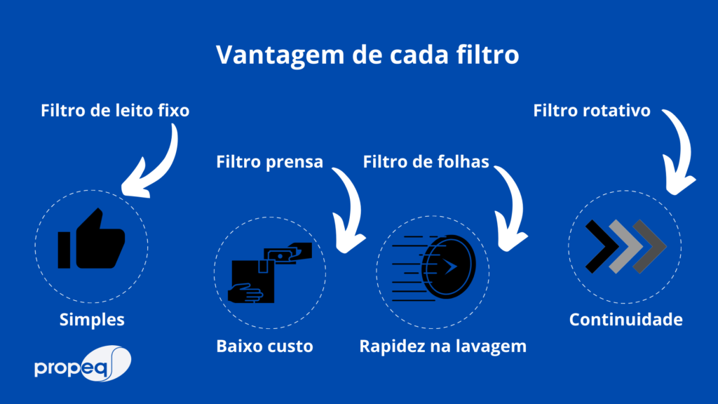 Imagem com fundo azul que apresenta a principal vantagem de cada tipo de filtro.