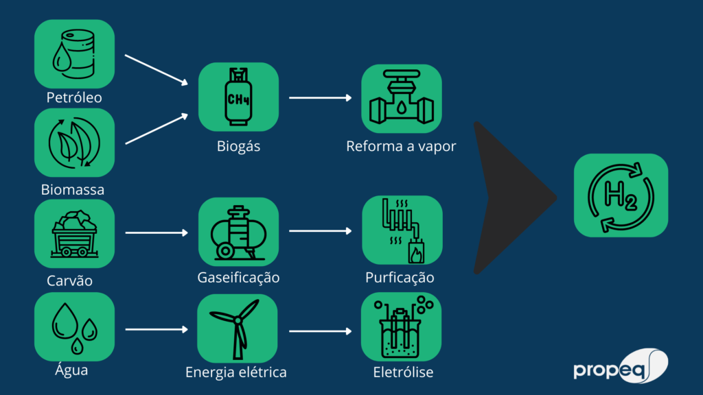 Imagem que mostra as principais fontes de obtenção de hidrogênio e as etapas de produção partindo de cada uma delas.