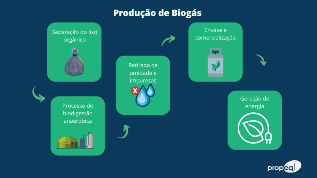 Imagem com a rota produtiva do biogás.