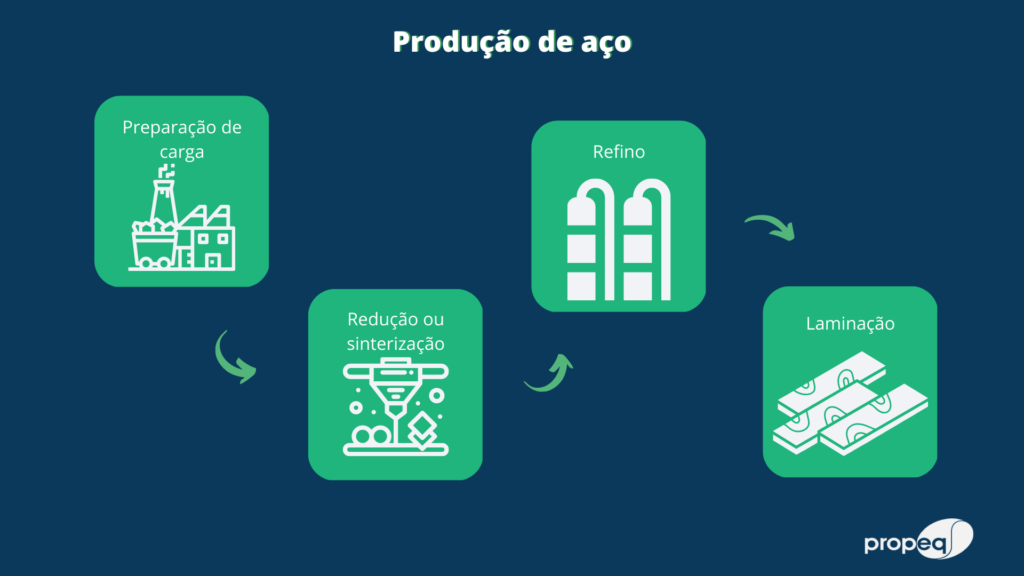 Imagem do processo produtivo do aço