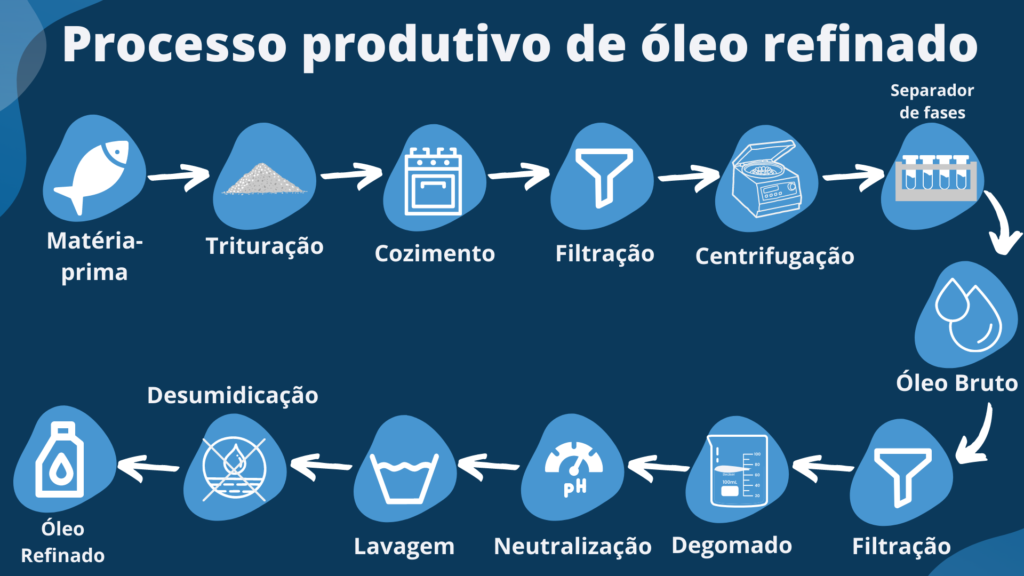 Essa imagem tem o processo produtivo de óleo refinado. As etapas apresentadas em forma de fluxograma na imagem são: Matéria-prima, trituração, cozimento, filtração, centrifugação, separador de Fases, óleo bruto, filtração, degomado, neutralização, lavagem, desumanização e óleo refinado. 