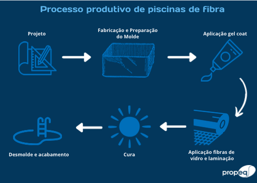fluxograma que representa o processo produtivo de piscinas de fibra