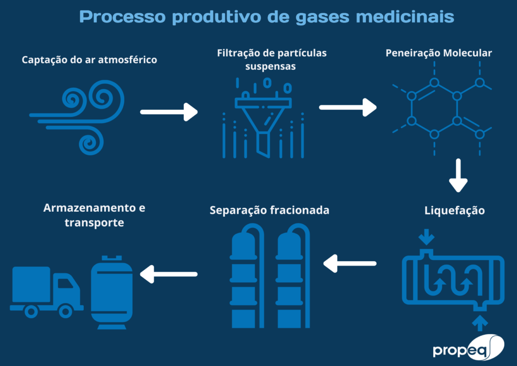 Esquema da produção de gases medicinais.
Captação dos gases atmosférico, filtração de partículas suspensas, peneiração molecular, liquefação, separação fracionada,
armazenamento e transporte