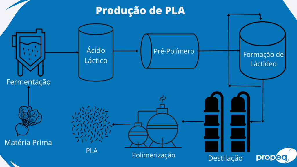 Etapas do processo produtivo do biopolímero PLA