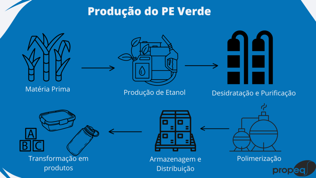 Produção de biopolímeros PE sustentáveis