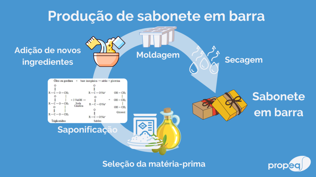 processo produtivo do sabonete em barra