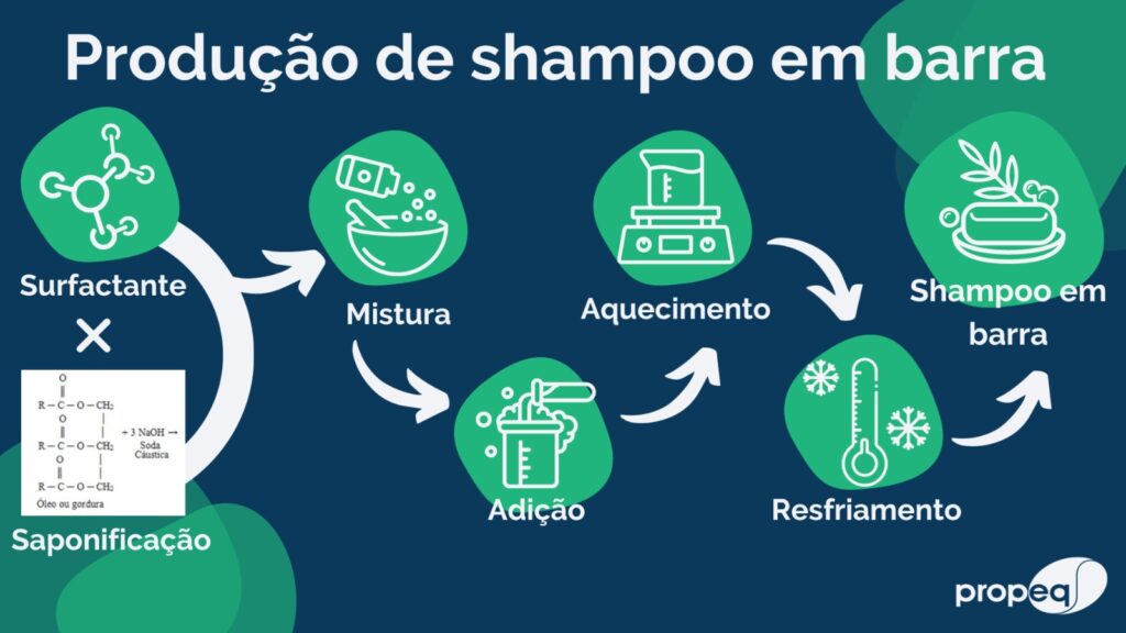 Como Feita A Produ O De Shampoo Em Barra Propeq