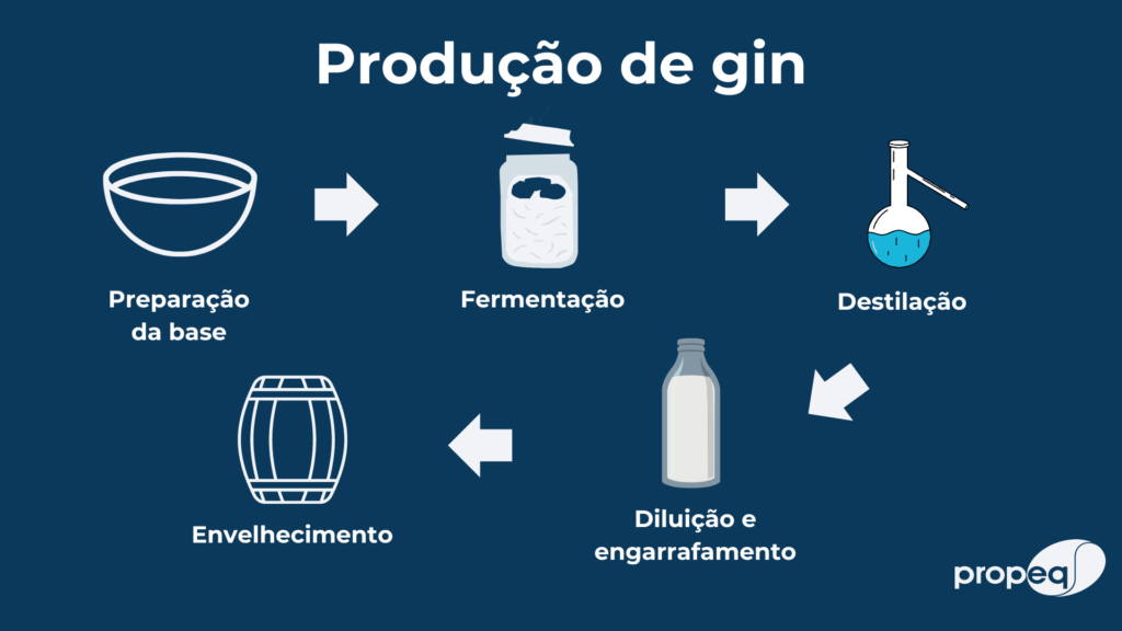produção de gin